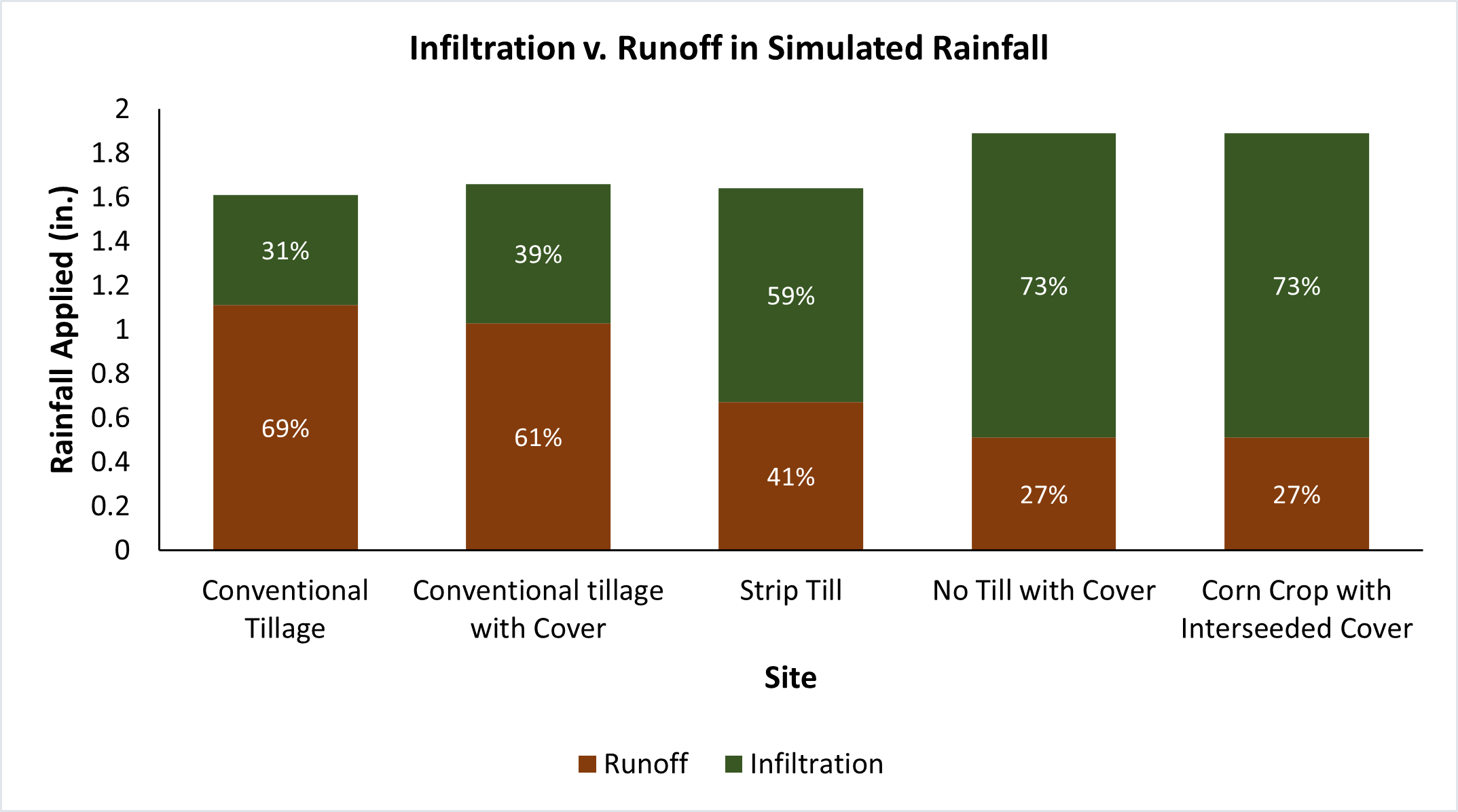 Infiltration v. Runoff in Simulated Rainfall