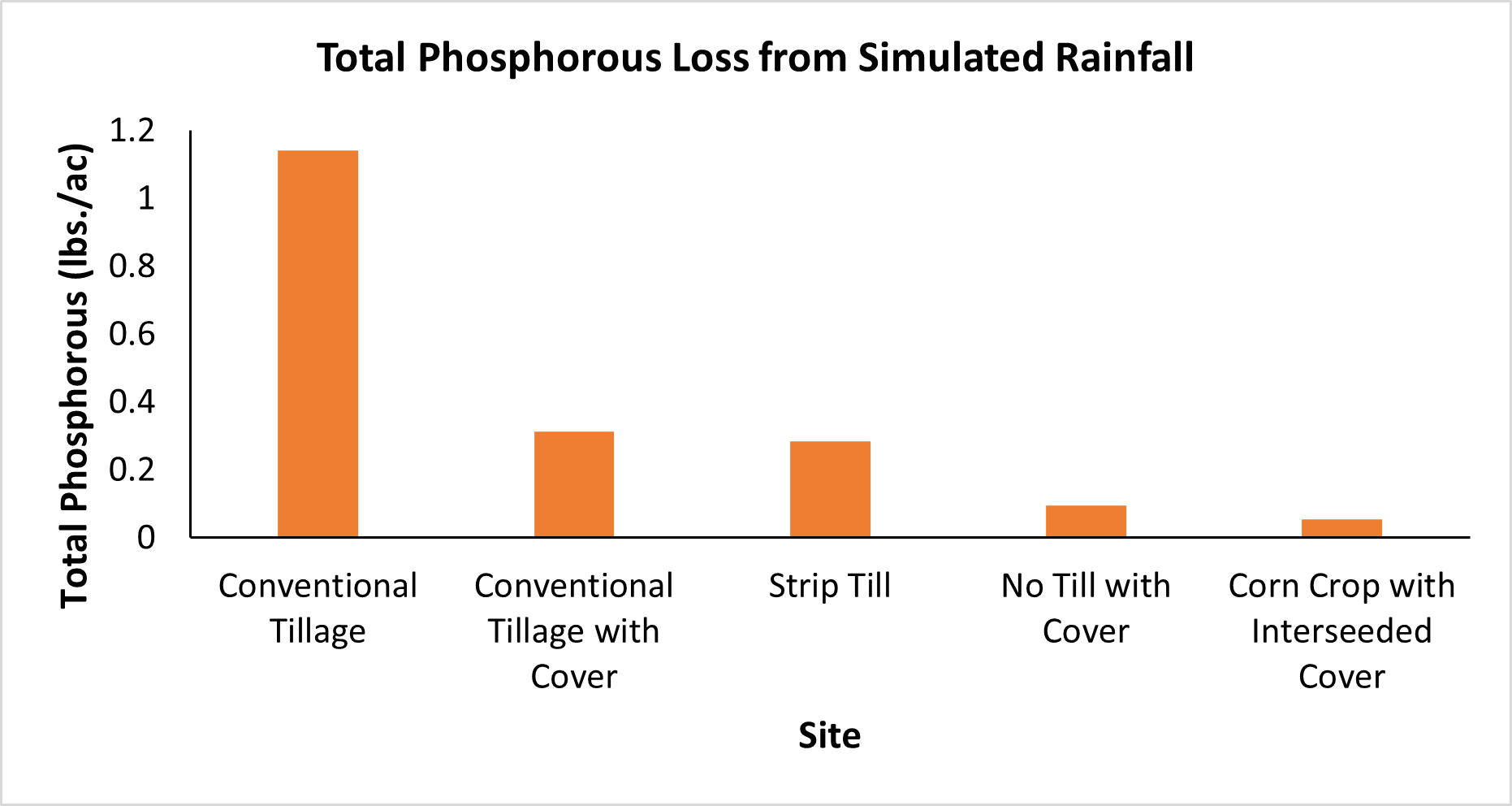 Total phosphorous loss from simulated rainfall