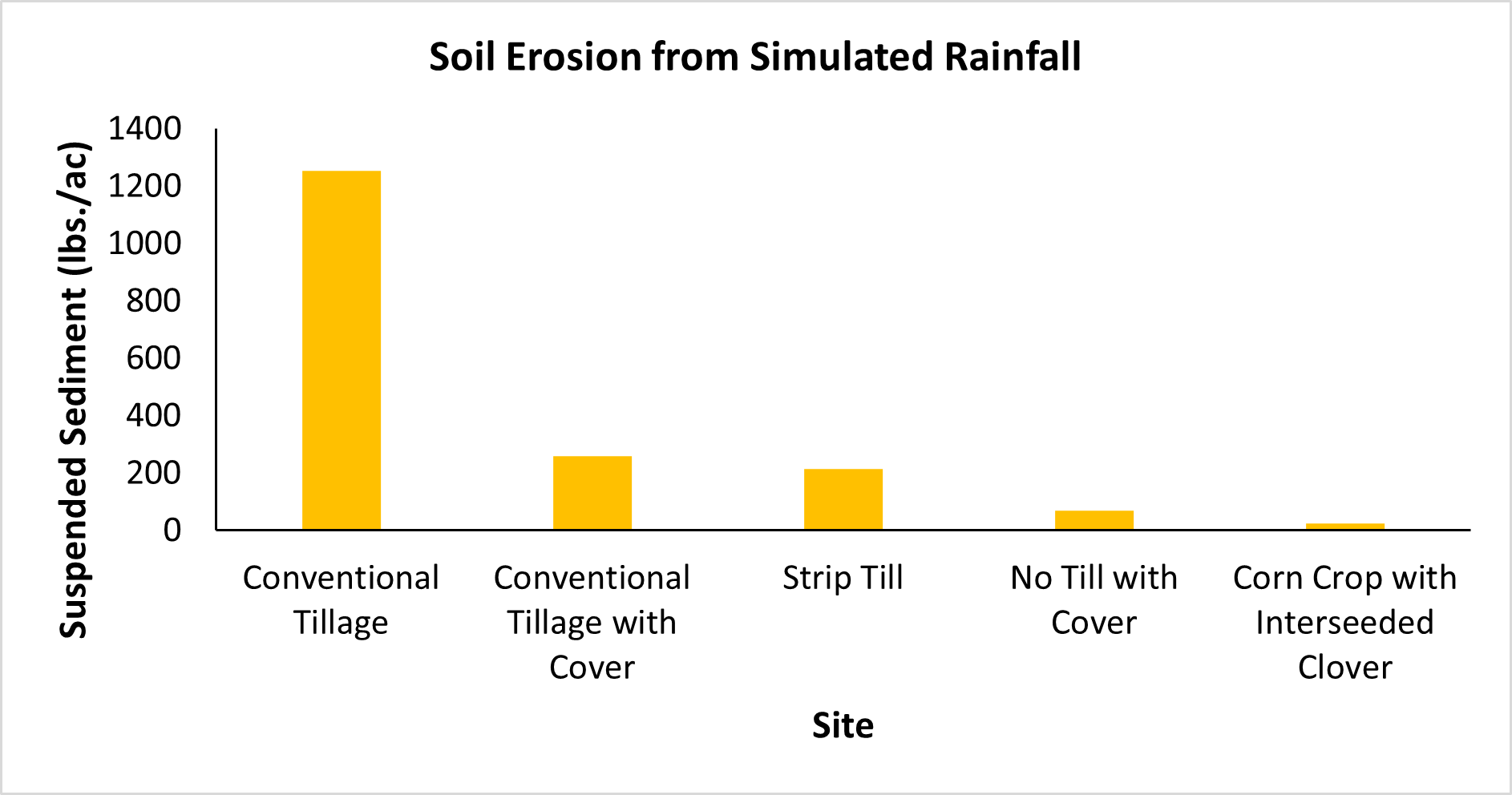 Soil erosion from simulated rainfall